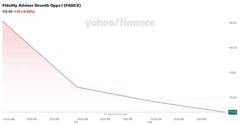 gfacx|Fidelity Advisor Growth Opps I Fund Stock Price .